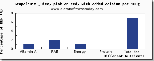 chart to show highest vitamin a, rae in vitamin a in grapefruit juice per 100g